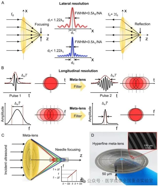 中国科学家打破波动效应物理衍射极限研制出超透镜三维超声成像