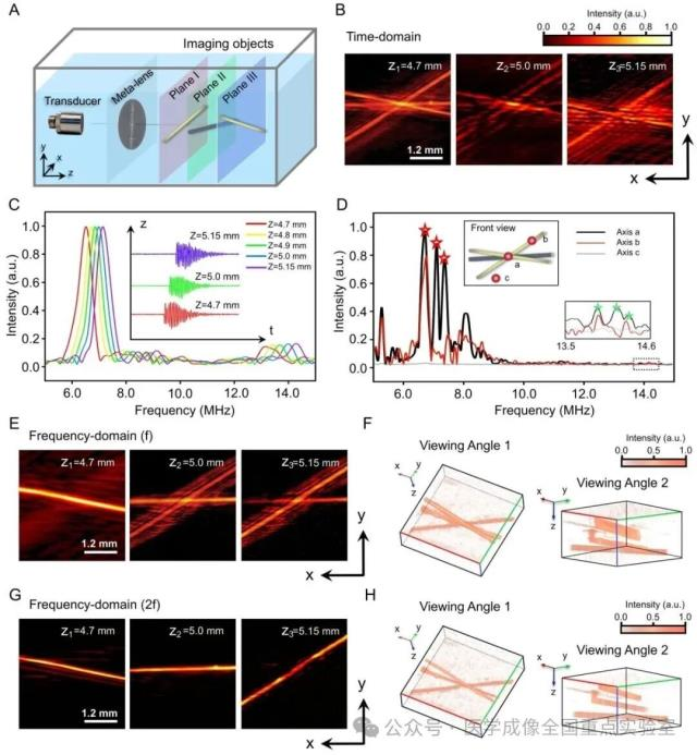 中国科学家打破波动效应物理衍射极限研制出超透镜三维超声成像