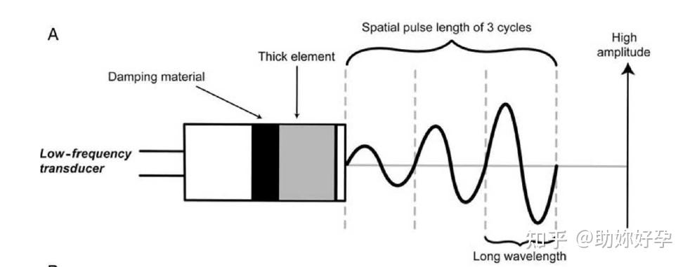 超声成像中的分辨率