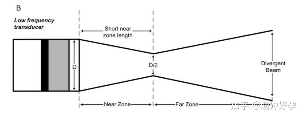超声成像中的分辨率