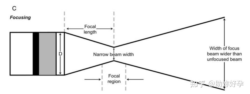 超声成像中的分辨率