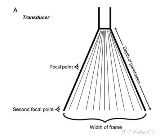 超声成像中的分辨率