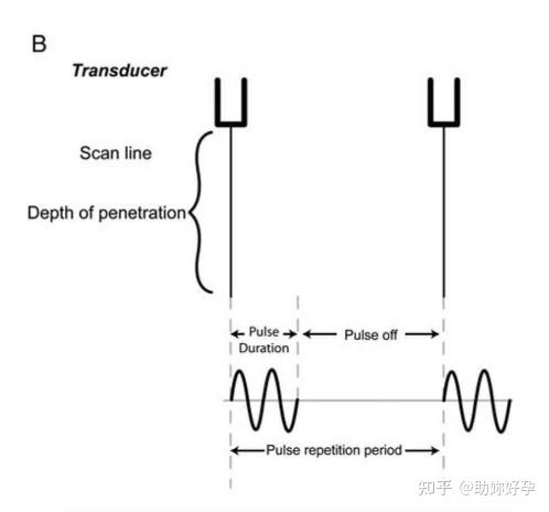 超声成像中的分辨率