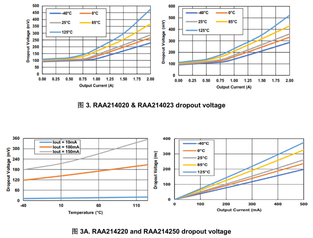 理解线性稳压器及其主要性能参数