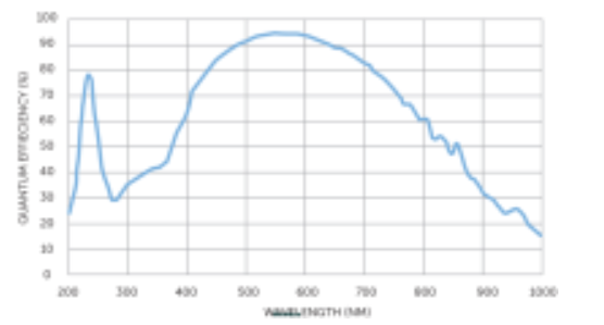 CMOS图像传感器系列 - 2 一些必要预备知识