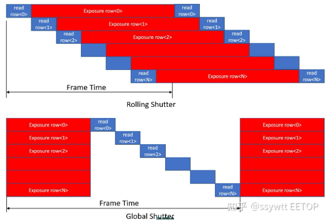 CMOS图像传感器系列 - 3 像素设计基础