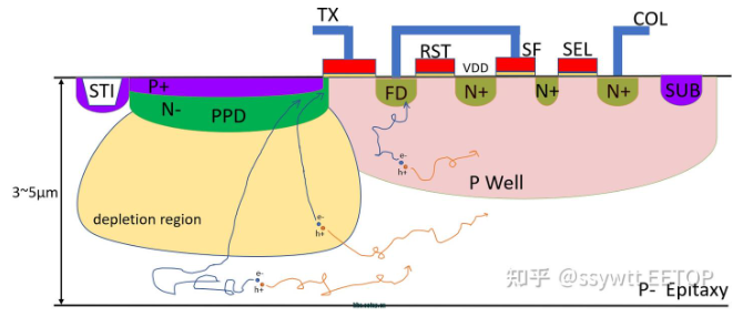 CMOS图像传感器系列 - 3 像素设计基础